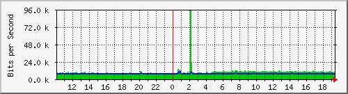 10.1.1.203_eth1 Traffic Graph