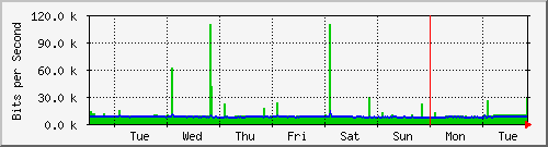 week