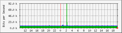 10.1.1.203_eth1.102 Traffic Graph