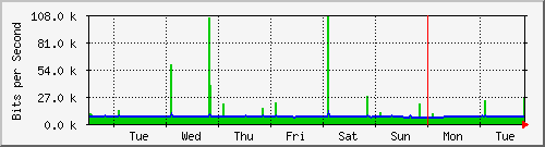 week