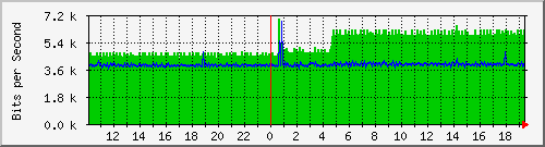 10.1.1.203_tun10 Traffic Graph