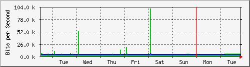 week