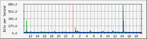 10.1.1.203_tun12 Traffic Graph