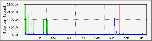 week