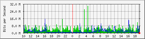 10.1.1.21_eth0 Traffic Graph