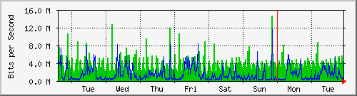 week
