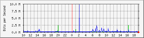 10.1.1.21_eth0.1000 Traffic Graph