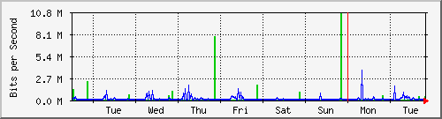 week