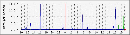 10.1.1.21_eth0.300 Traffic Graph