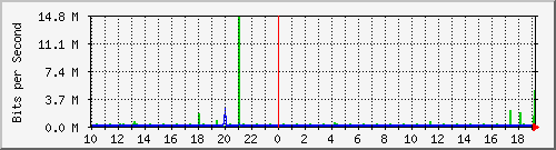 10.1.1.21_eth0.500 Traffic Graph