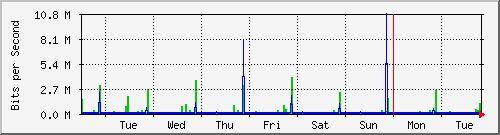 week