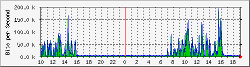 10.1.1.21_eth0.800 Traffic Graph