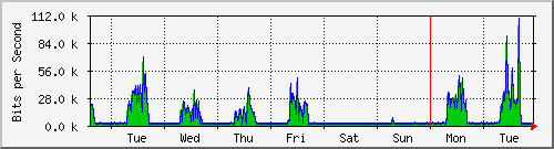 week