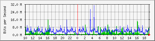 10.1.1.21_eth1 Traffic Graph