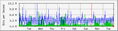 week