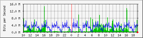 10.1.1.21_tun10 Traffic Graph
