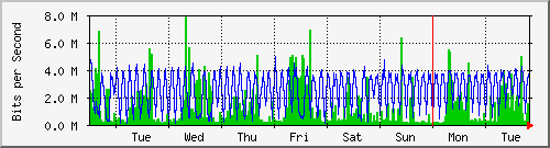 week