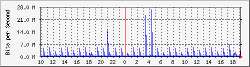 10.1.1.21_tun11 Traffic Graph