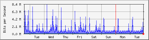 week