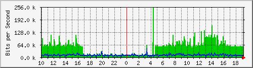 10.1.1.21_tun12 Traffic Graph