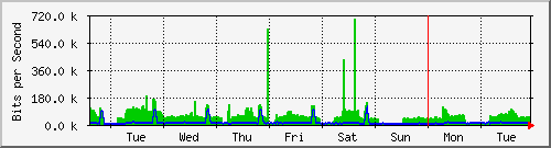 week