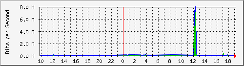 10.1.1.210_eth0 Traffic Graph