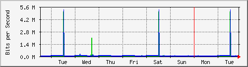 week
