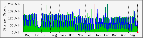 year