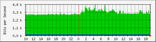 10.1.1.210_eth1 Traffic Graph