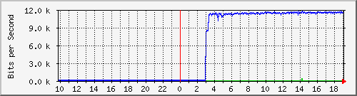 10.1.1.210_tun10 Traffic Graph