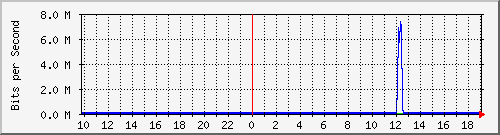 10.1.1.210_tun12 Traffic Graph