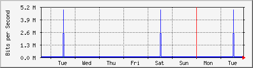 week