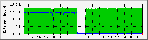 10.1.1.210_tun28 Traffic Graph