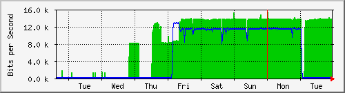 week