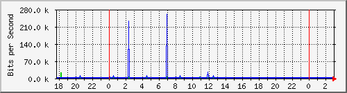 10.1.1.22_eth0 Traffic Graph