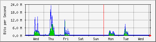 week