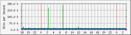 10.1.1.22_eth1 Traffic Graph