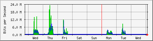 week