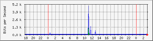 10.1.1.22_tun10 Traffic Graph