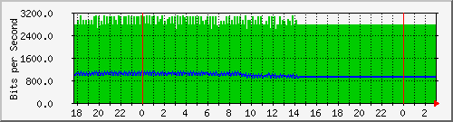 10.1.1.22_tun11 Traffic Graph