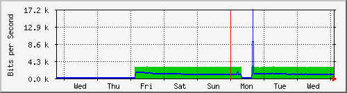 week