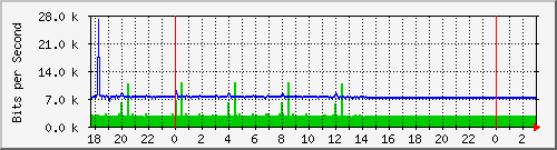 10.1.1.22_tun12 Traffic Graph