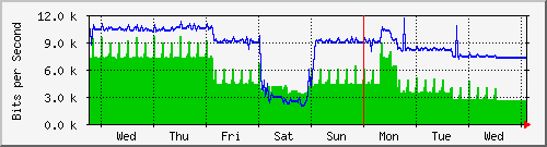 week
