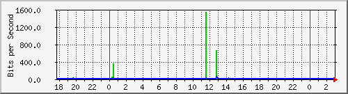 10.1.1.22_tun13 Traffic Graph