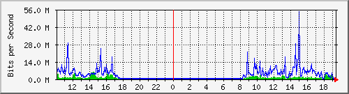 10.1.1.220_eth0 Traffic Graph
