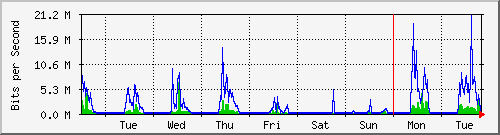 week
