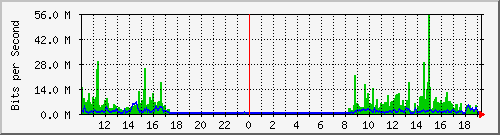 10.1.1.220_eth1 Traffic Graph