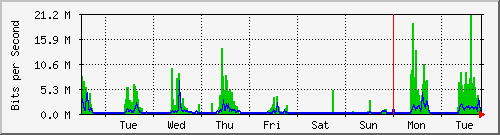 week