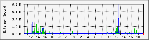 10.1.1.220_eth2 Traffic Graph