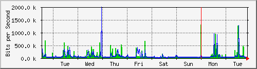 week